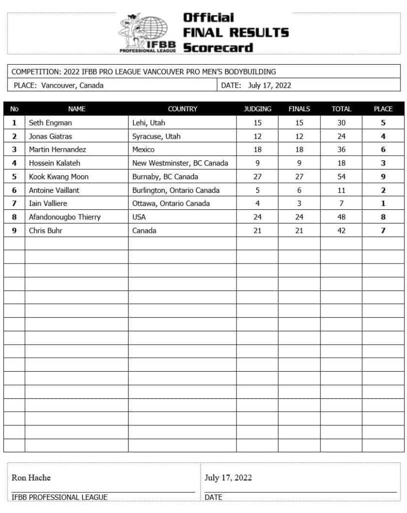 IFBB Vancouver Pro 2022 - Gewinner und Ergebnisse