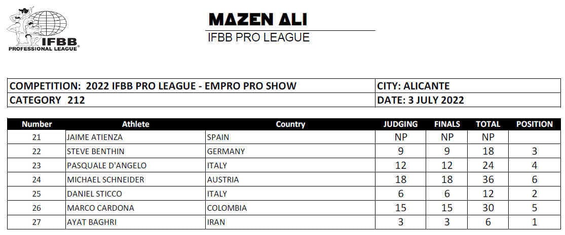 Ergebnisse und TeilnehmerInnen der IFBB Empro Pro Alicante, Spanien 2022