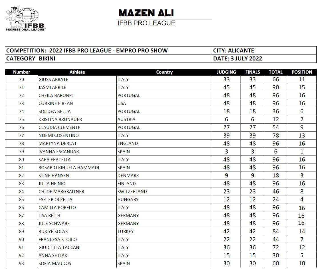Ergebnisse und TeilnehmerInnen der IFBB Empro Pro Alicante, Spanien 2022