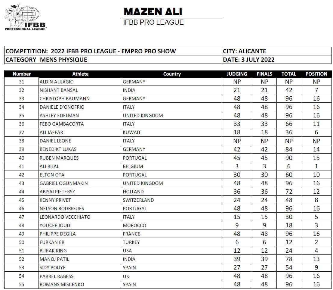 Ergebnisse und TeilnehmerInnen der IFBB Empro Pro Alicante, Spanien 2022